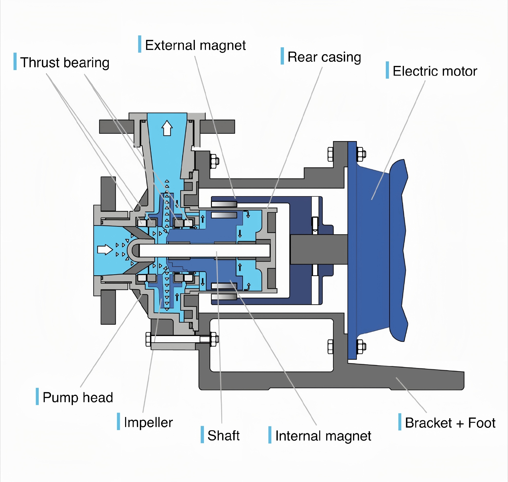 Paano Gumamit ng Magnetic Drive Pumps Tama？