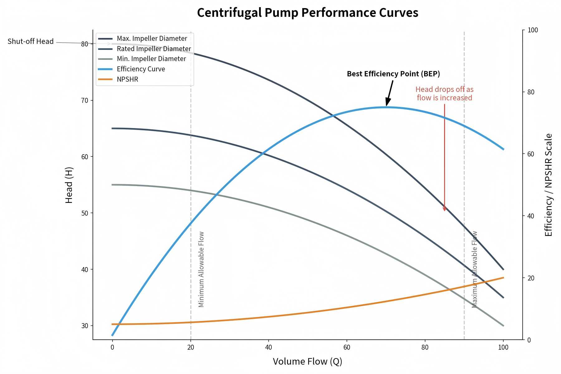 pump performance redesign